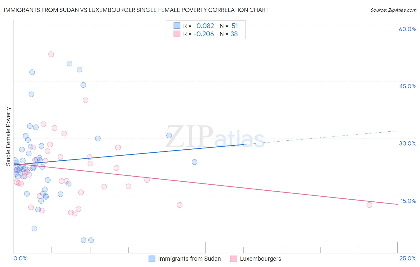 Immigrants from Sudan vs Luxembourger Single Female Poverty