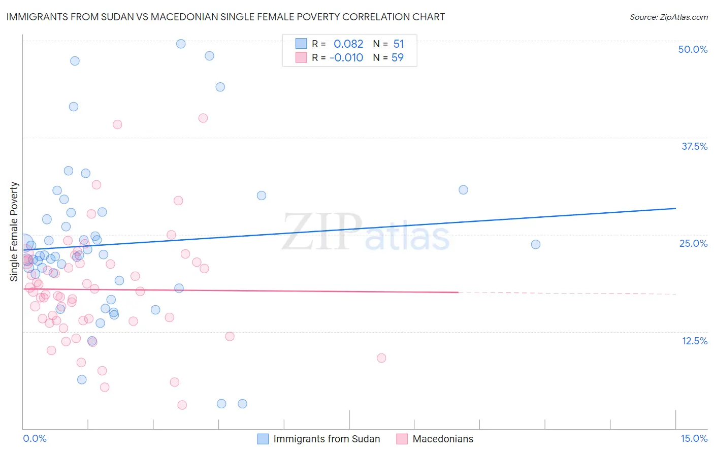 Immigrants from Sudan vs Macedonian Single Female Poverty