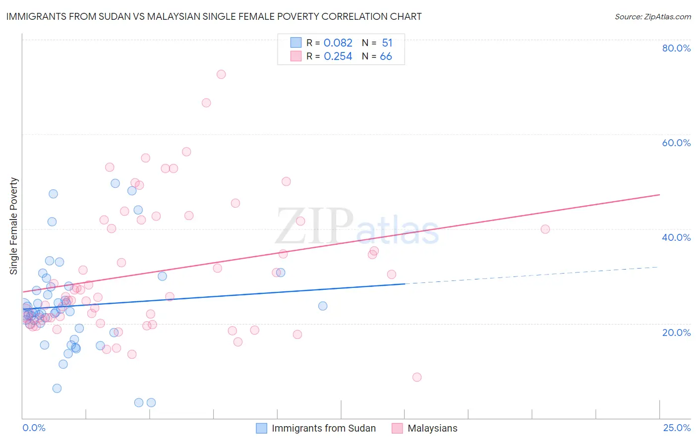 Immigrants from Sudan vs Malaysian Single Female Poverty
