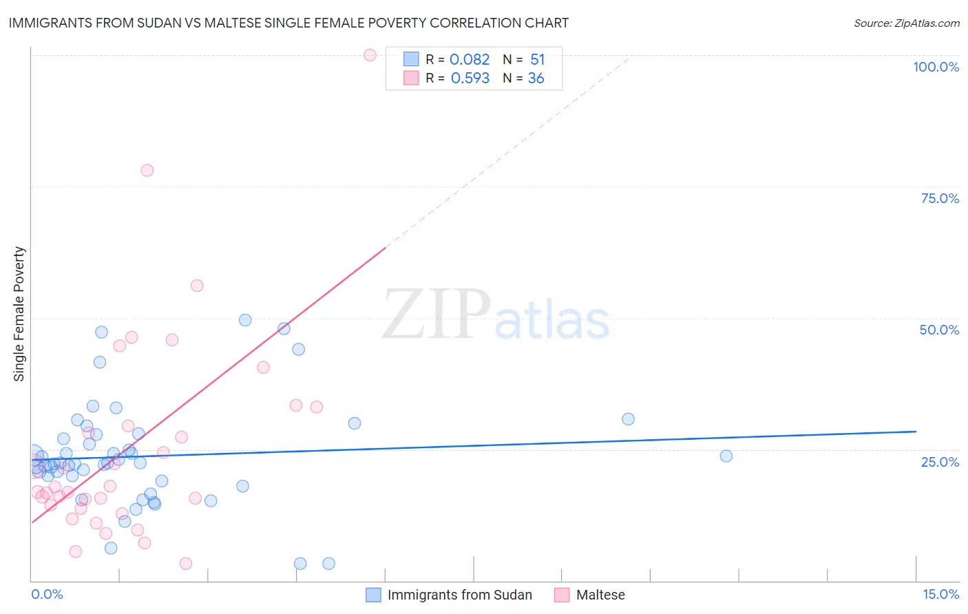 Immigrants from Sudan vs Maltese Single Female Poverty