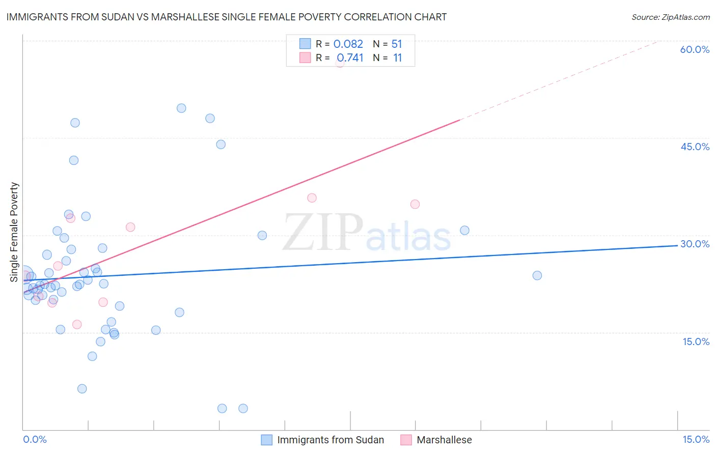 Immigrants from Sudan vs Marshallese Single Female Poverty