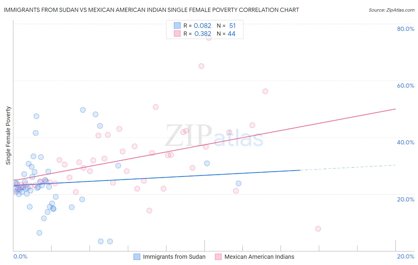 Immigrants from Sudan vs Mexican American Indian Single Female Poverty