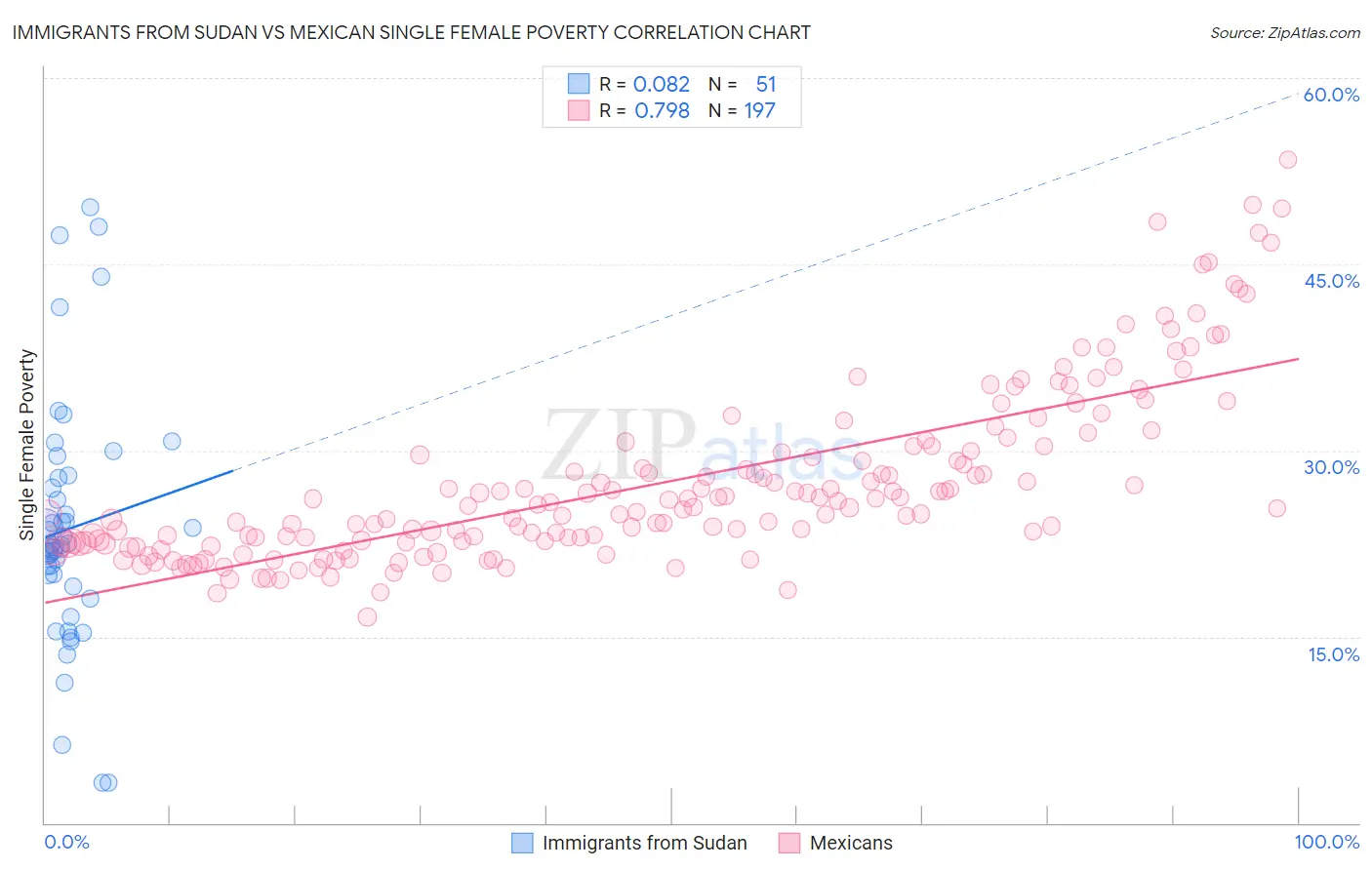 Immigrants from Sudan vs Mexican Single Female Poverty