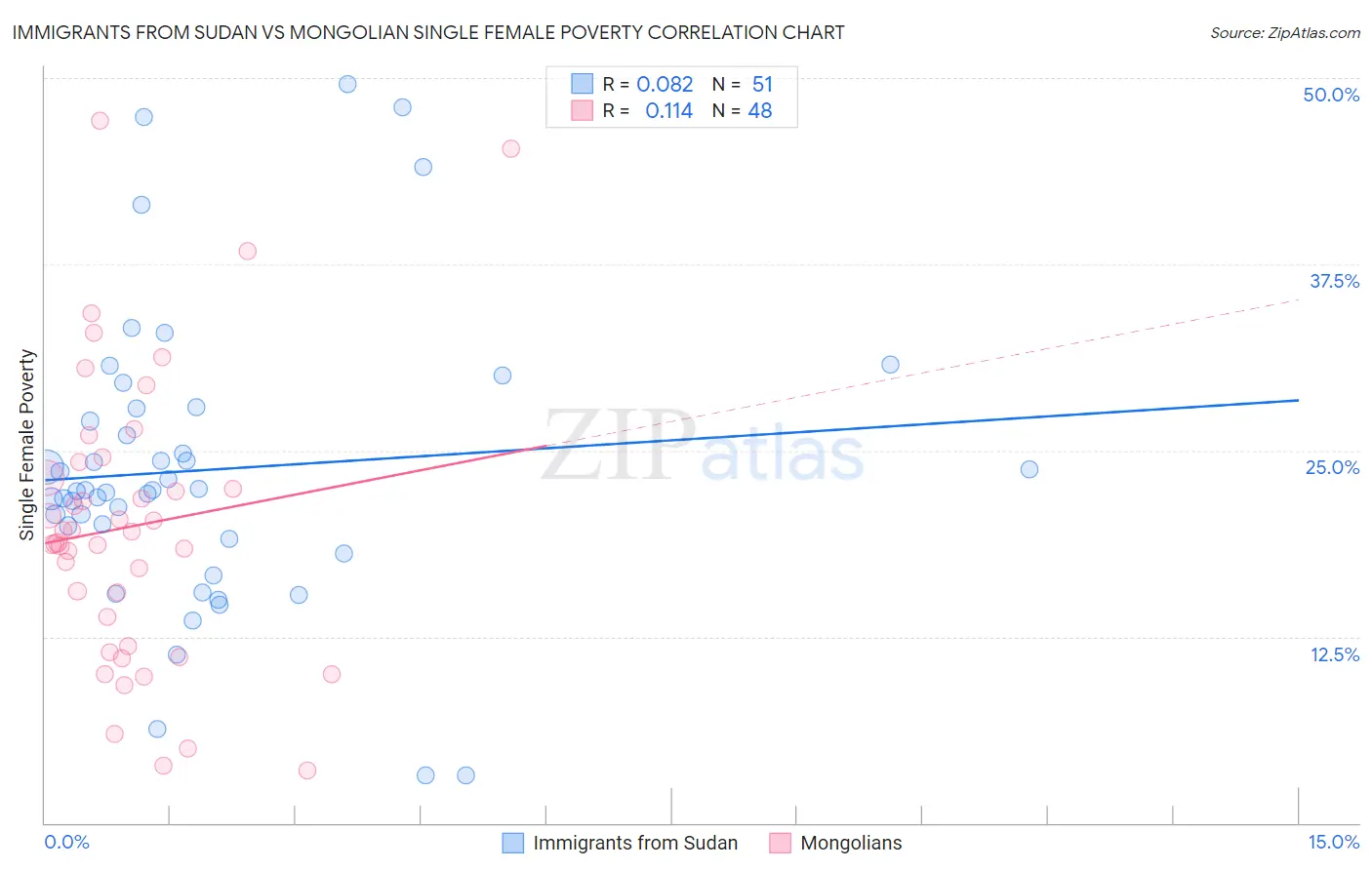 Immigrants from Sudan vs Mongolian Single Female Poverty