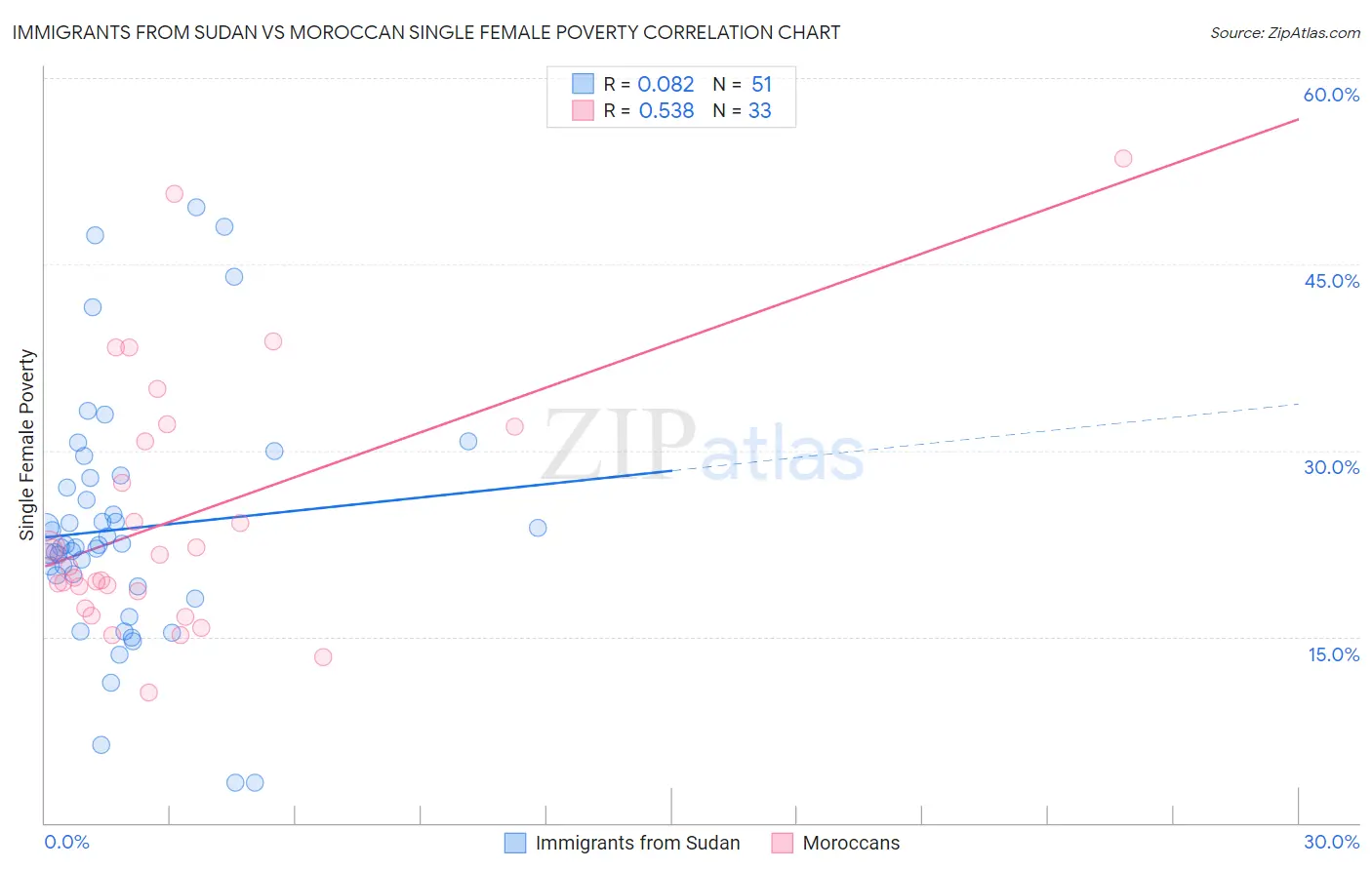 Immigrants from Sudan vs Moroccan Single Female Poverty