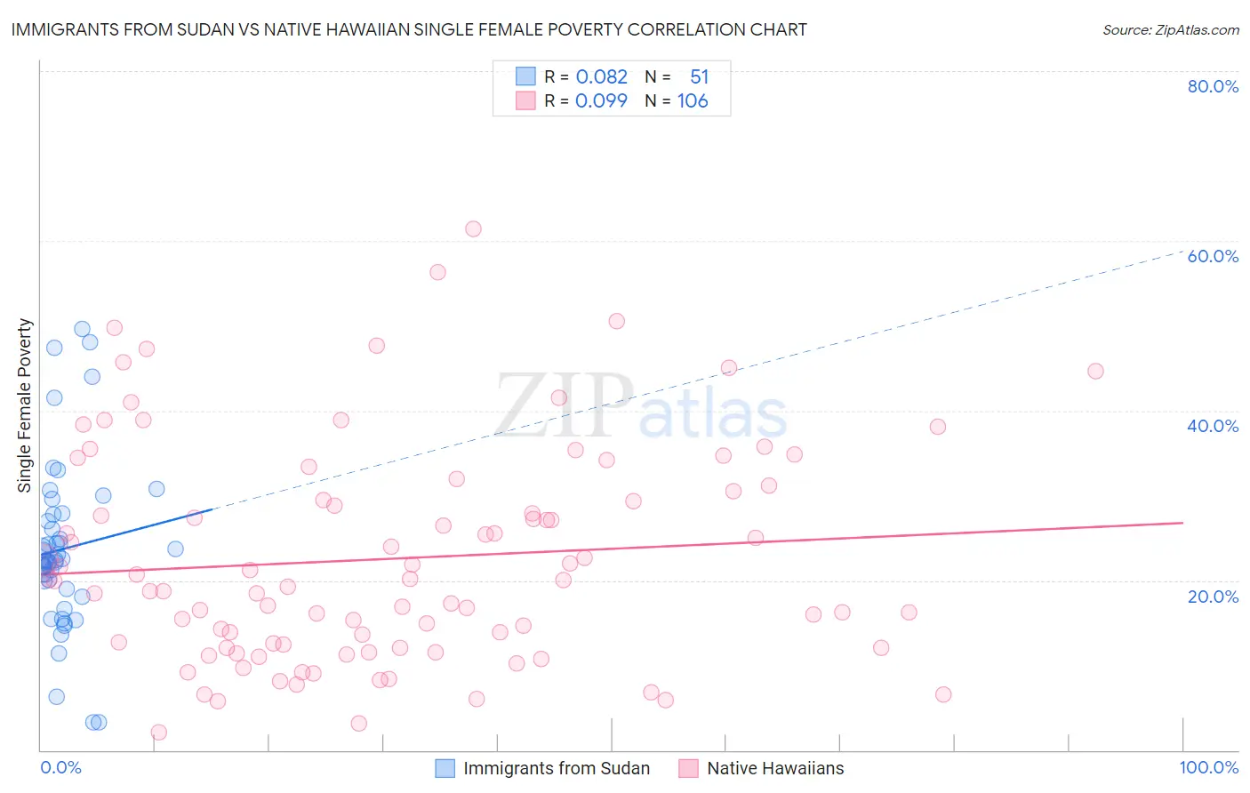 Immigrants from Sudan vs Native Hawaiian Single Female Poverty