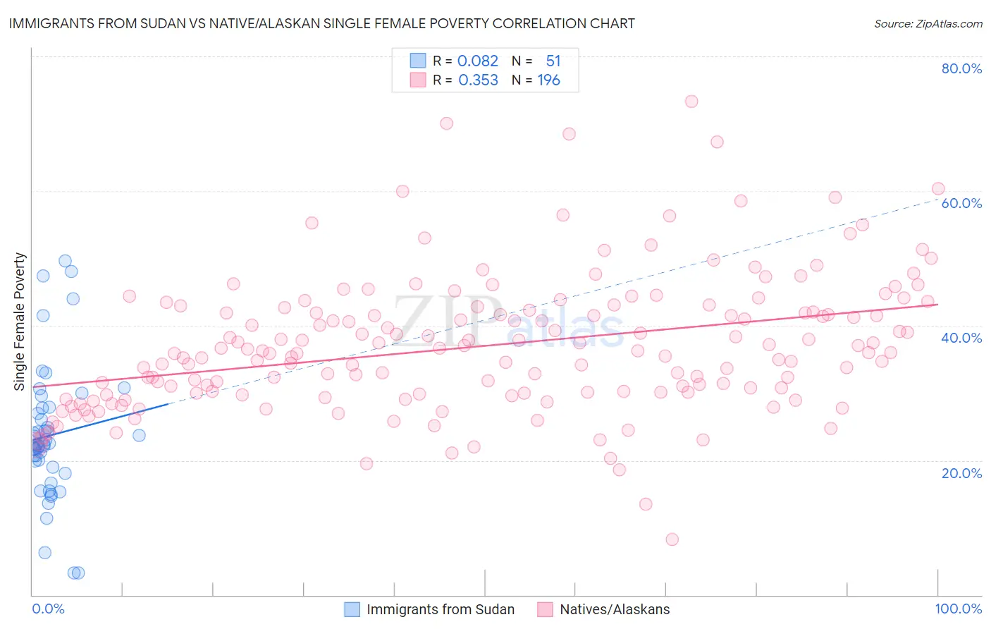 Immigrants from Sudan vs Native/Alaskan Single Female Poverty