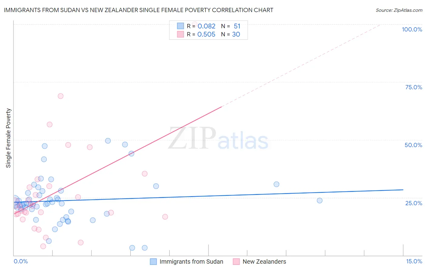 Immigrants from Sudan vs New Zealander Single Female Poverty