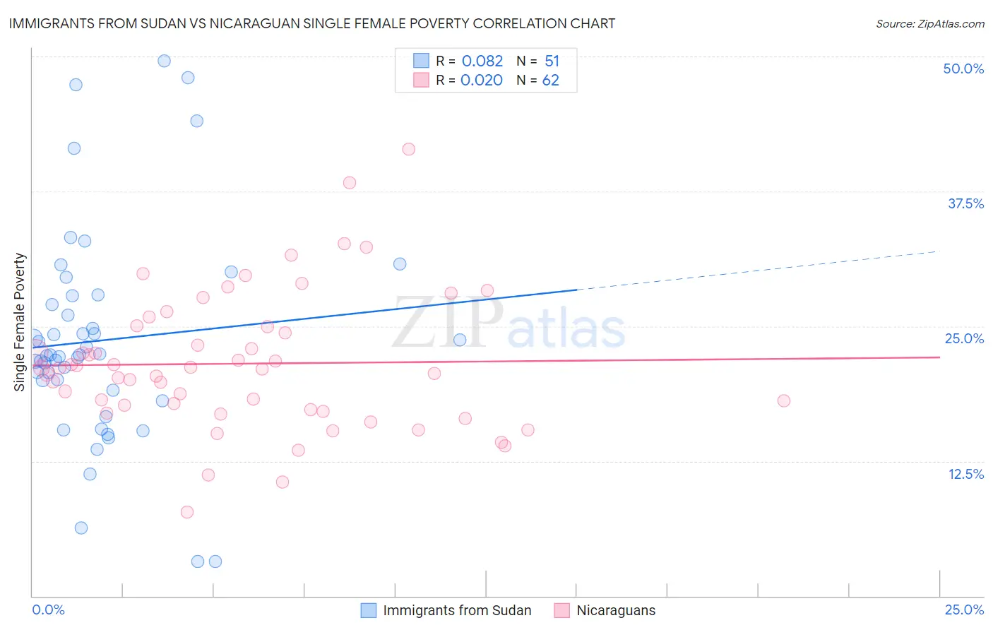 Immigrants from Sudan vs Nicaraguan Single Female Poverty