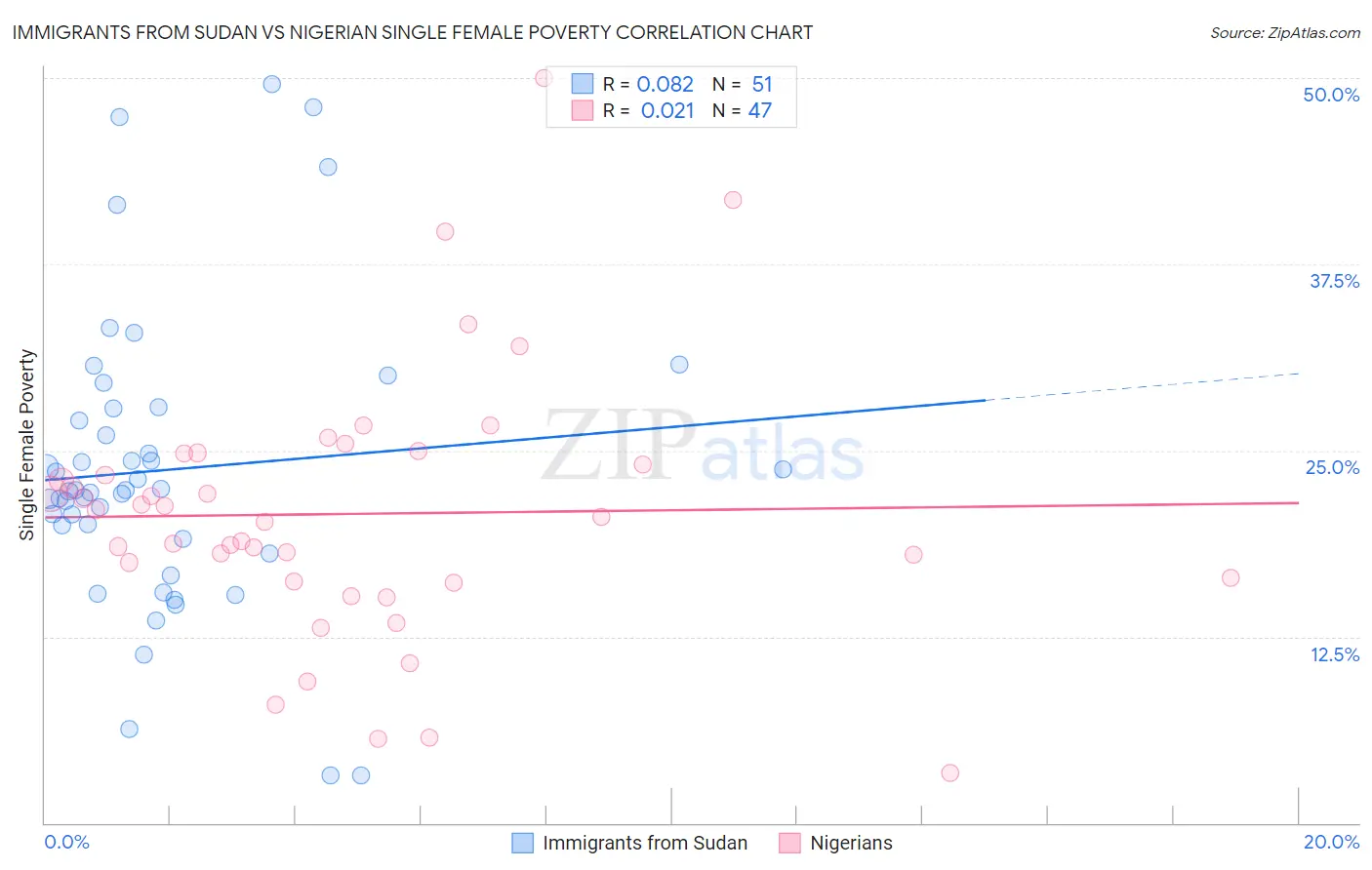 Immigrants from Sudan vs Nigerian Single Female Poverty