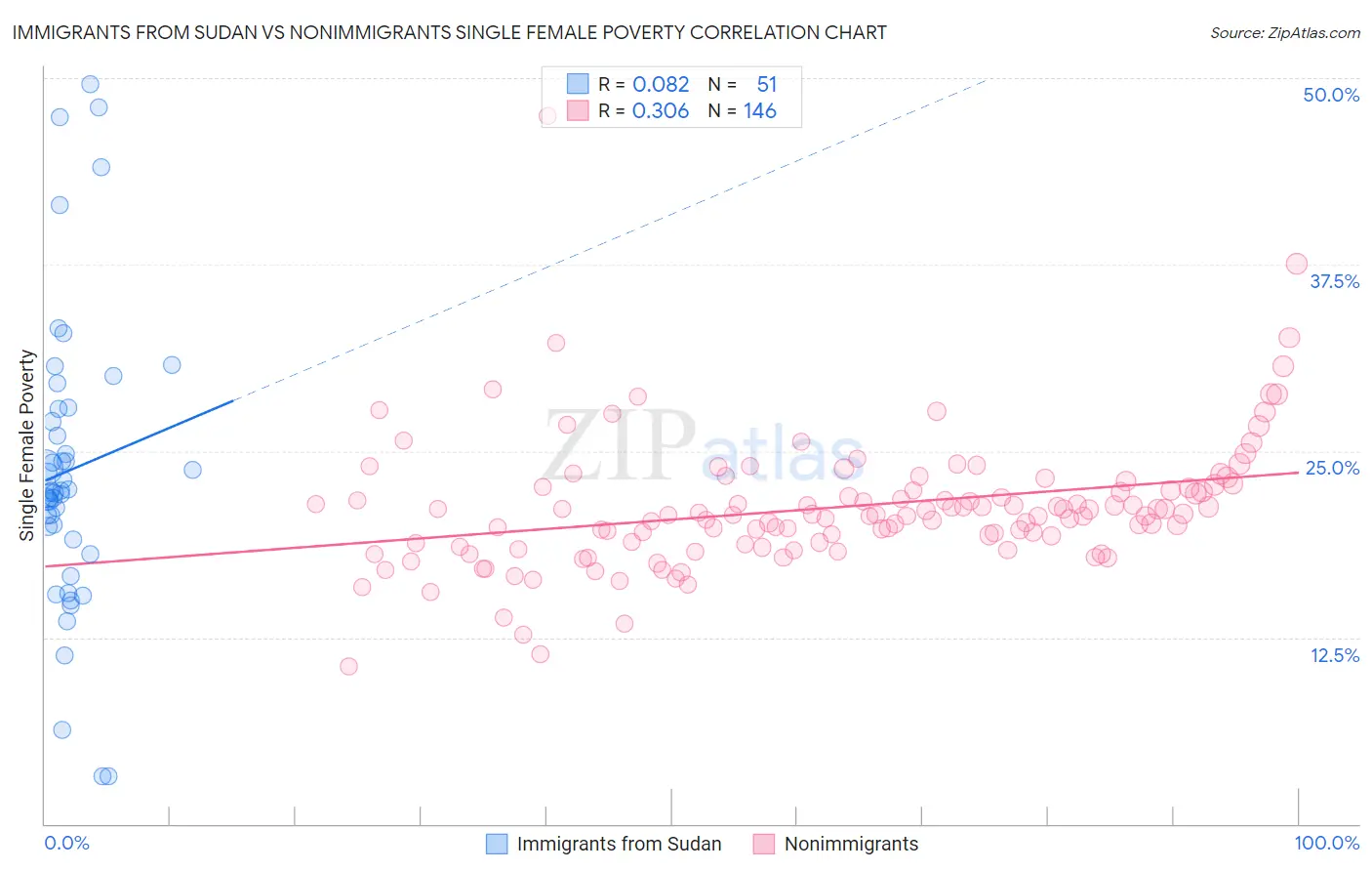 Immigrants from Sudan vs Nonimmigrants Single Female Poverty