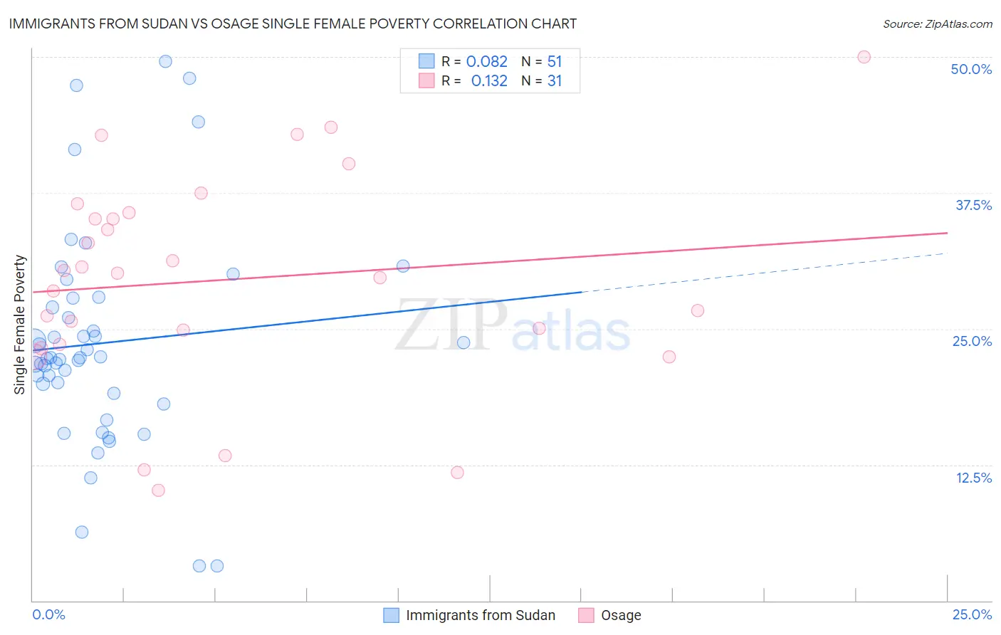Immigrants from Sudan vs Osage Single Female Poverty