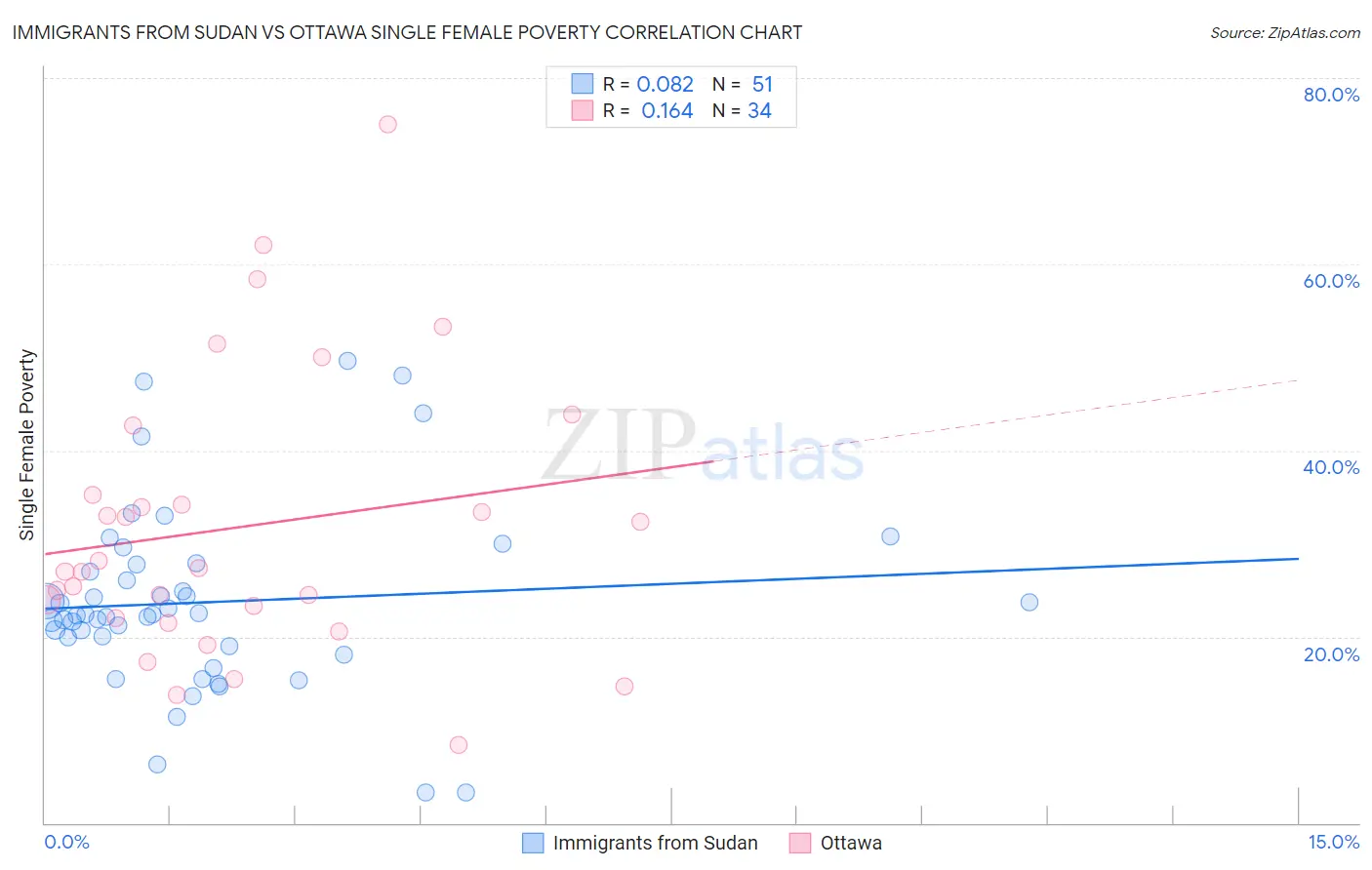 Immigrants from Sudan vs Ottawa Single Female Poverty