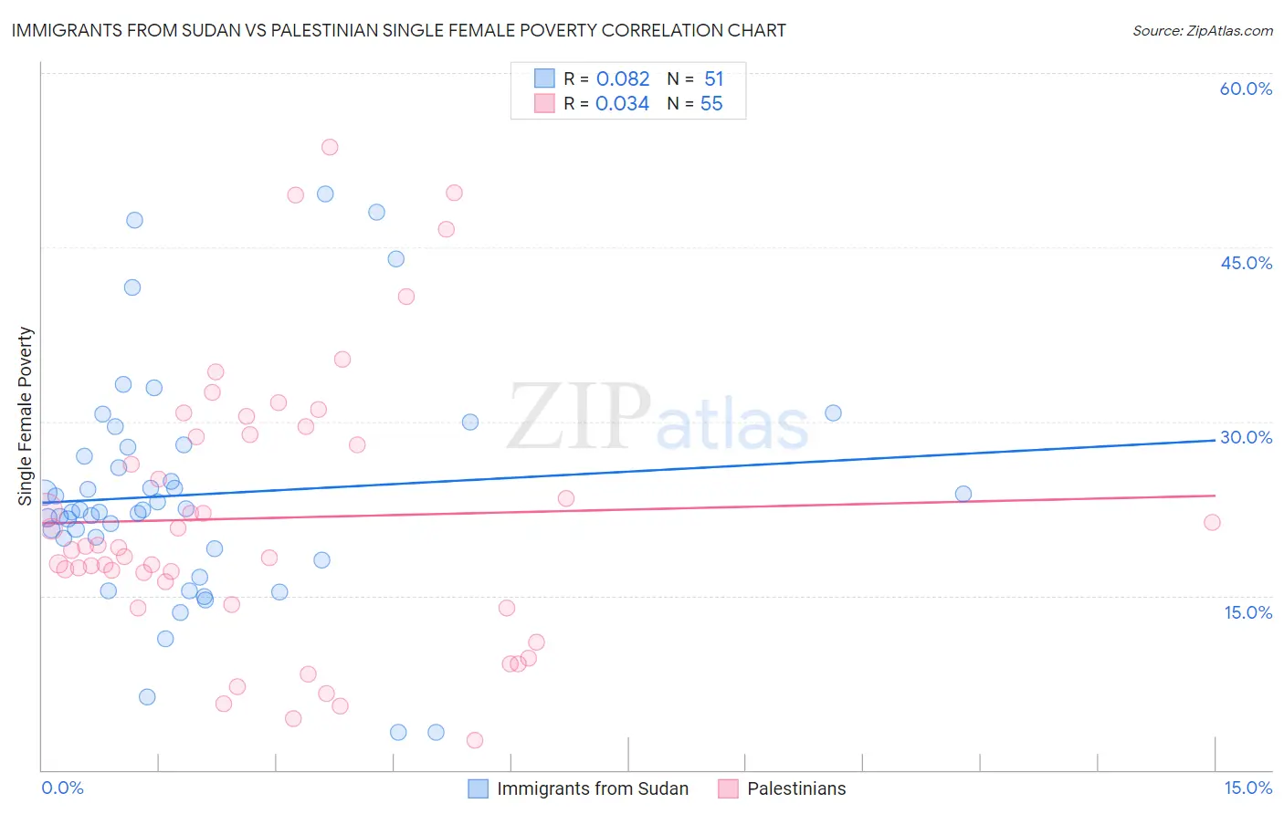 Immigrants from Sudan vs Palestinian Single Female Poverty