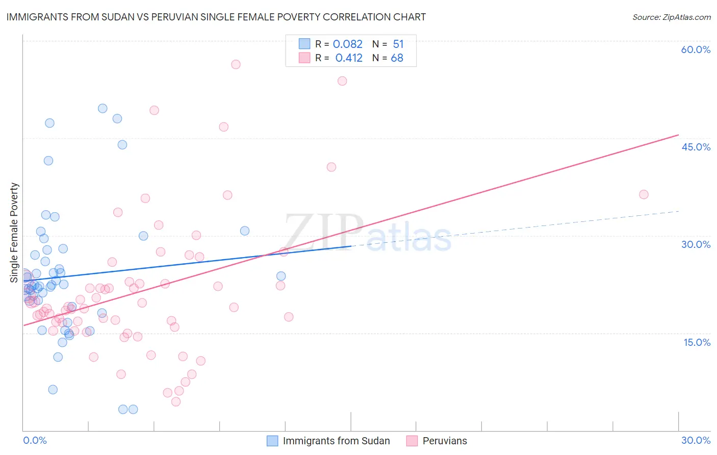 Immigrants from Sudan vs Peruvian Single Female Poverty