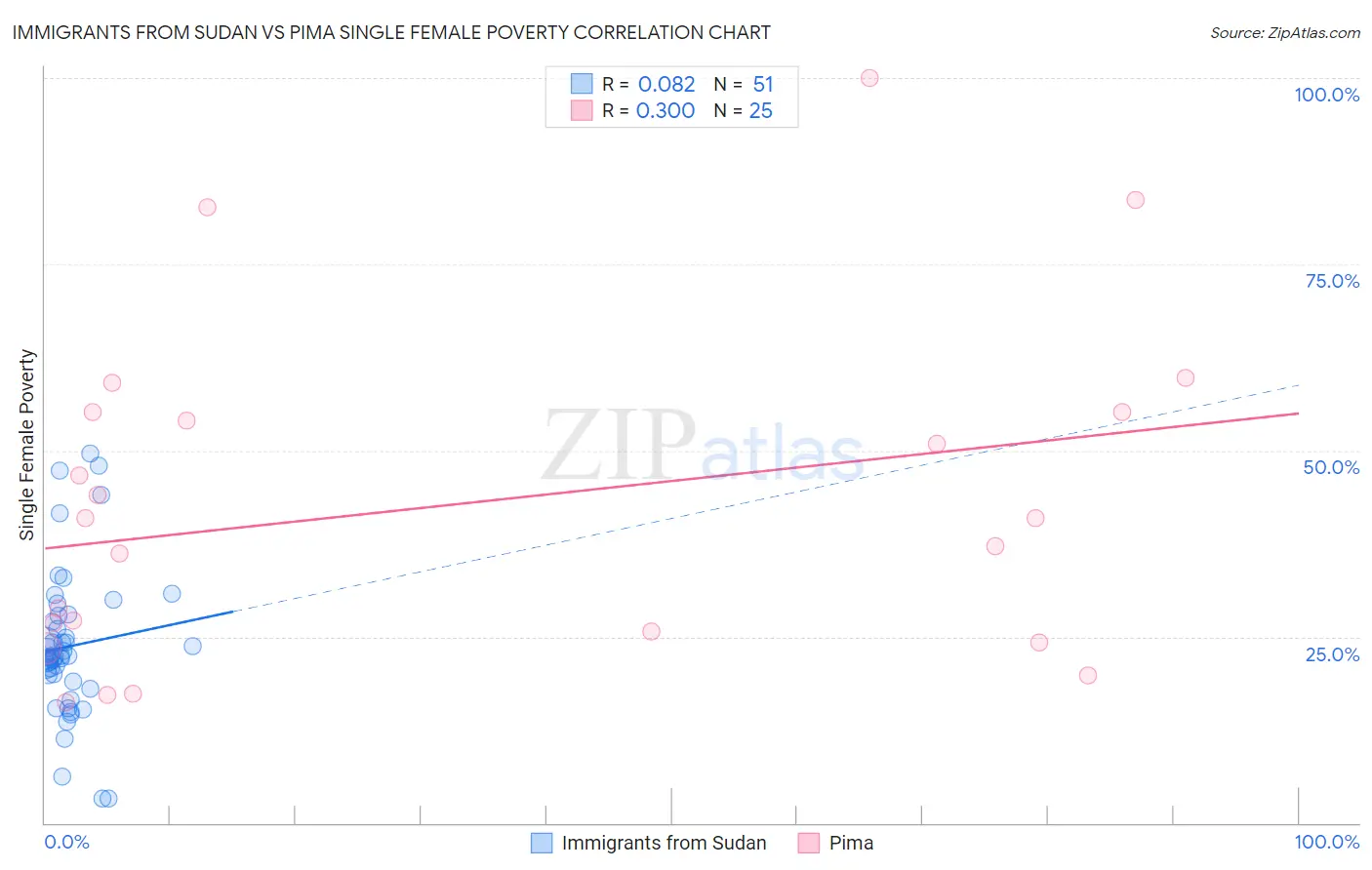 Immigrants from Sudan vs Pima Single Female Poverty