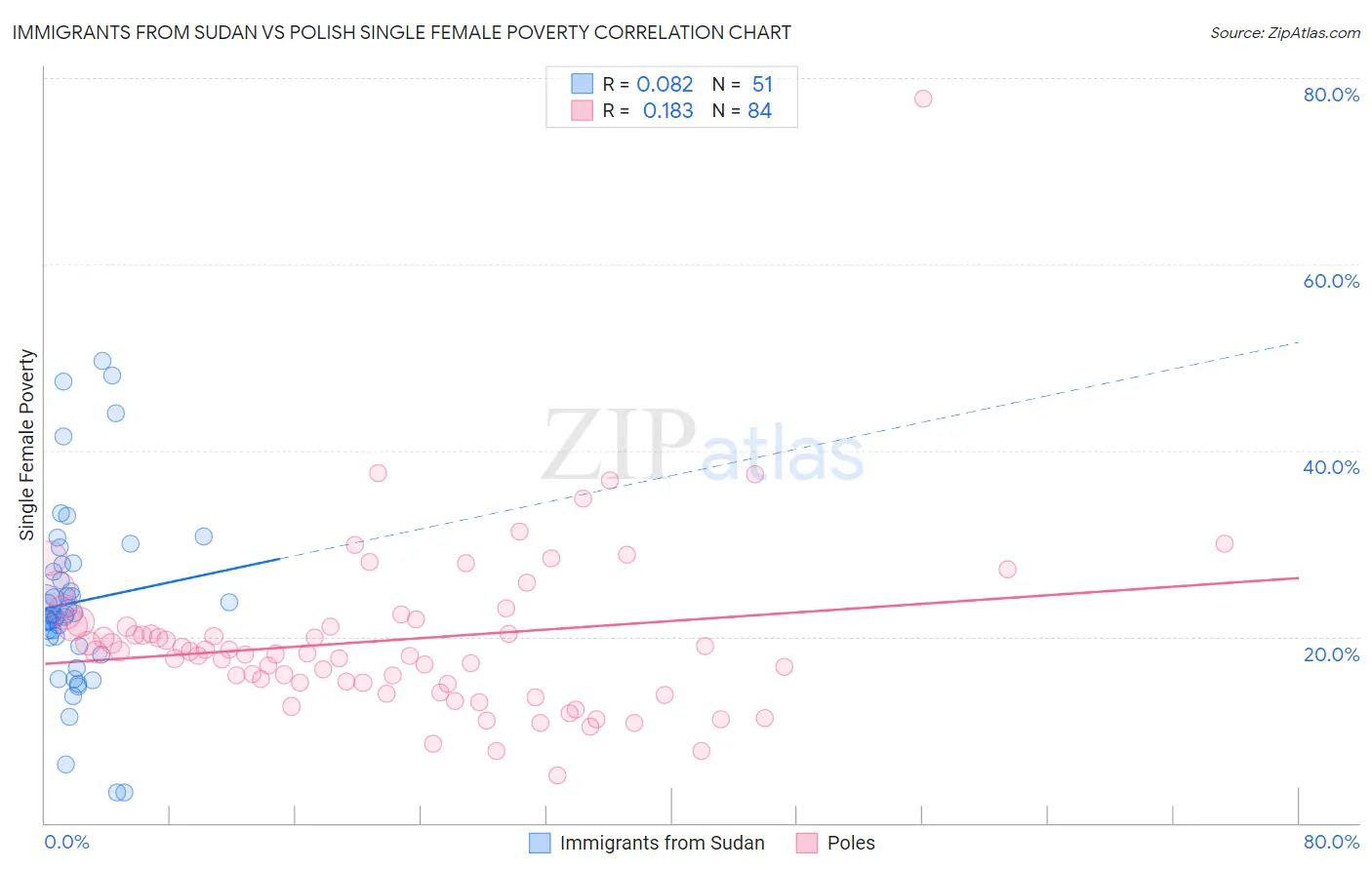 Immigrants from Sudan vs Polish Single Female Poverty