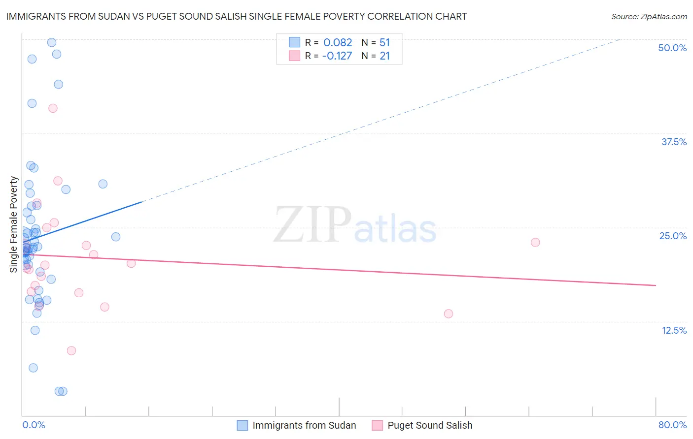 Immigrants from Sudan vs Puget Sound Salish Single Female Poverty