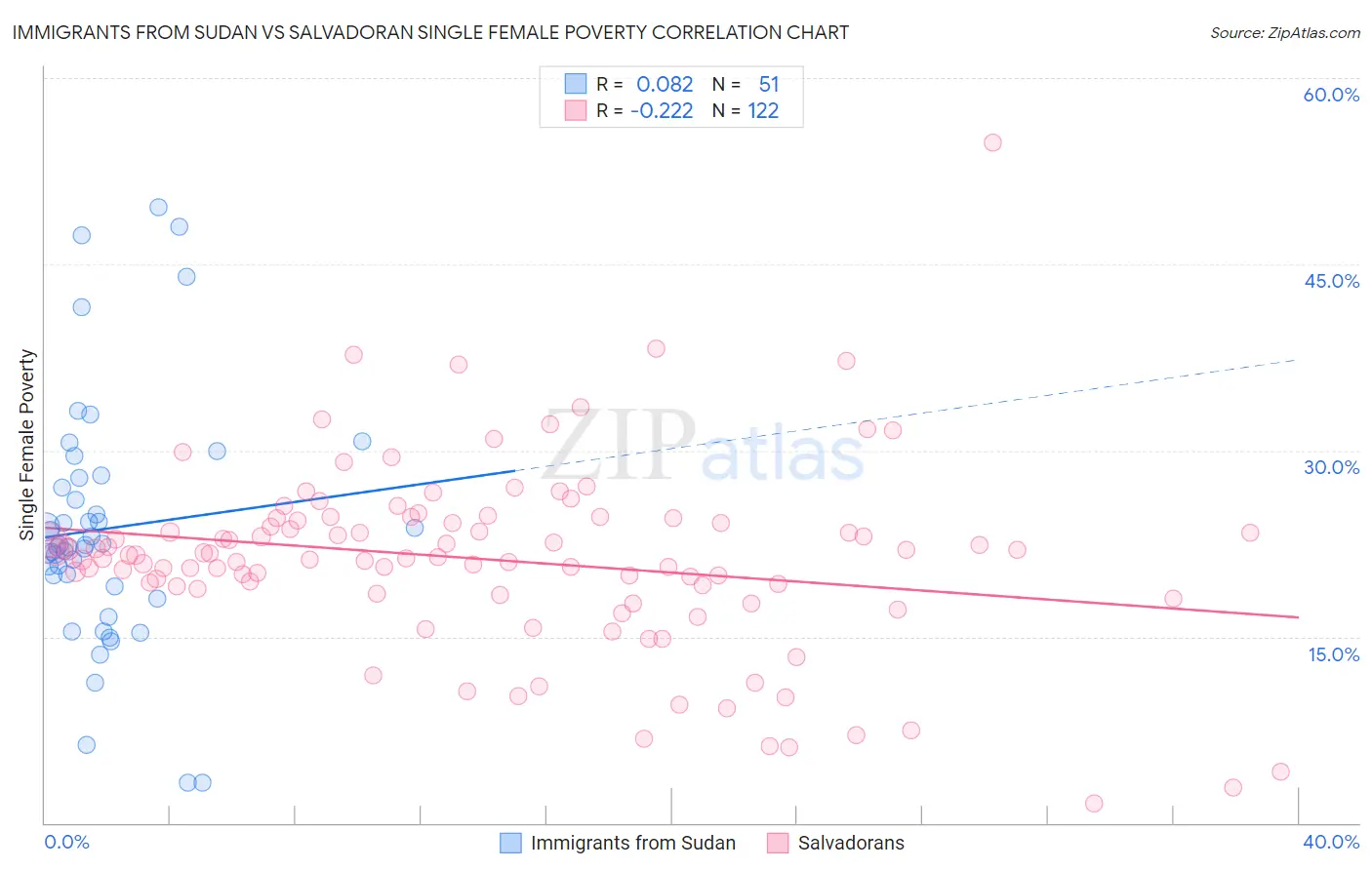 Immigrants from Sudan vs Salvadoran Single Female Poverty