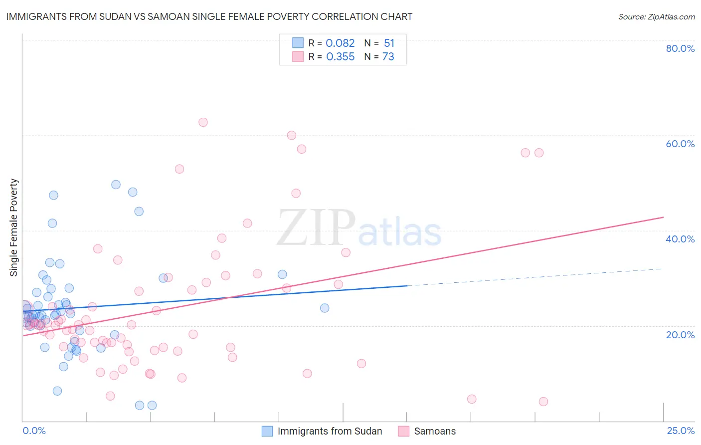 Immigrants from Sudan vs Samoan Single Female Poverty