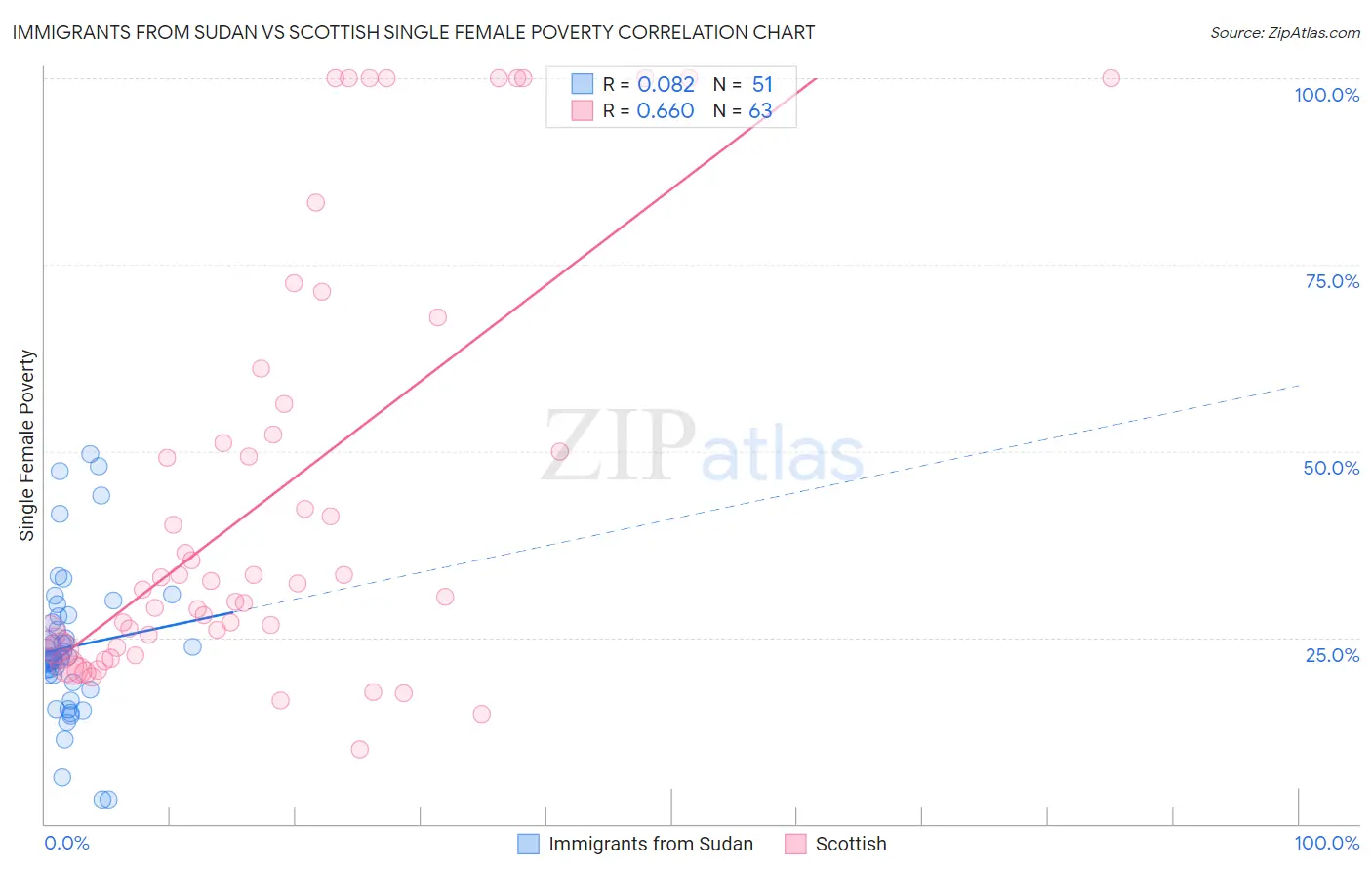 Immigrants from Sudan vs Scottish Single Female Poverty