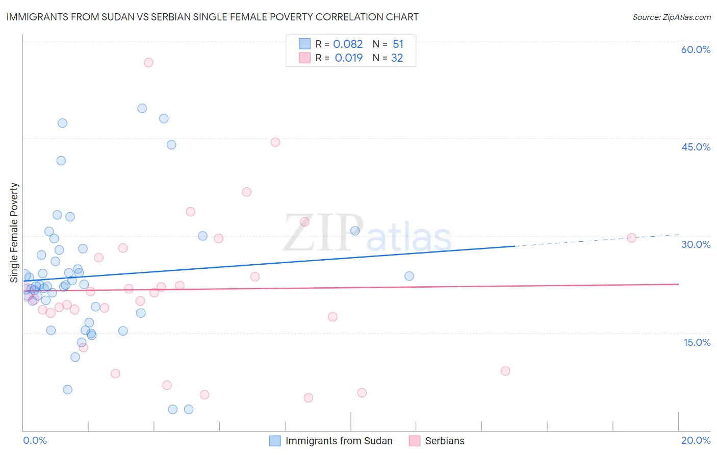 Immigrants from Sudan vs Serbian Single Female Poverty