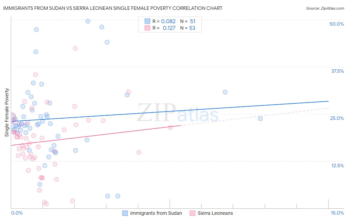 Immigrants from Sudan vs Sierra Leonean Single Female Poverty