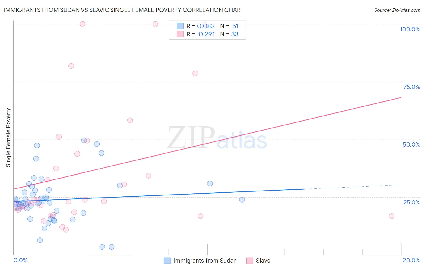 Immigrants from Sudan vs Slavic Single Female Poverty