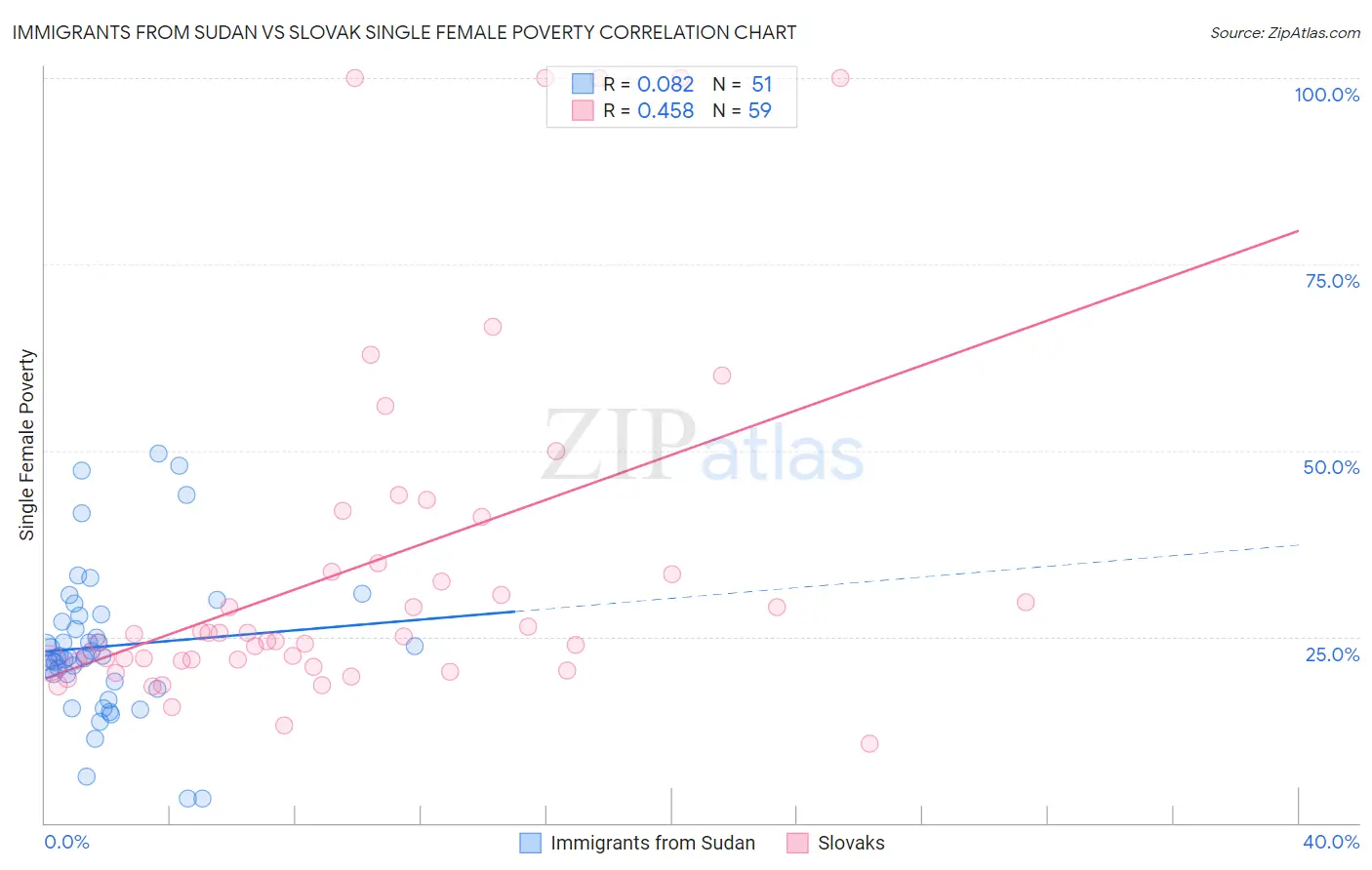 Immigrants from Sudan vs Slovak Single Female Poverty