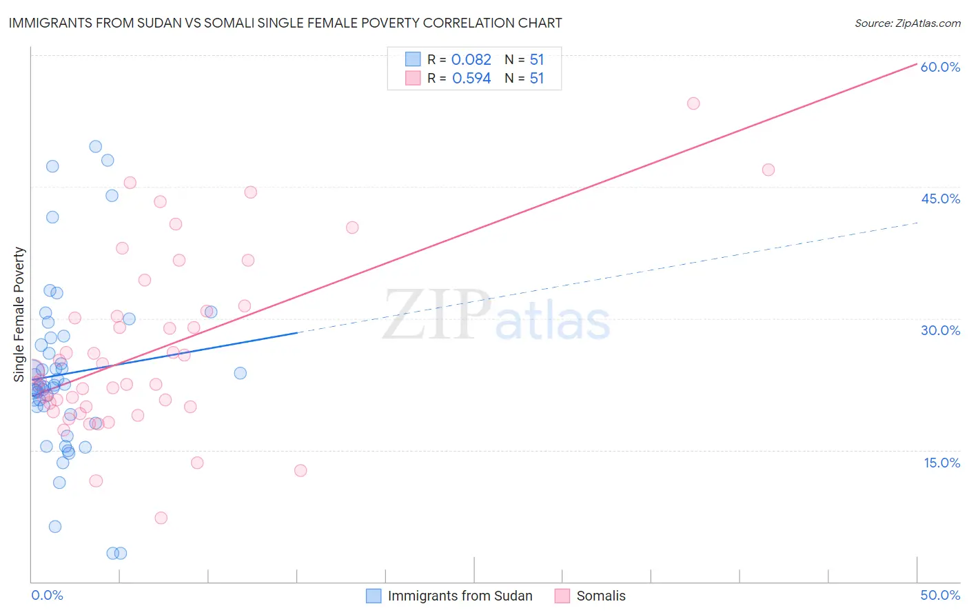 Immigrants from Sudan vs Somali Single Female Poverty