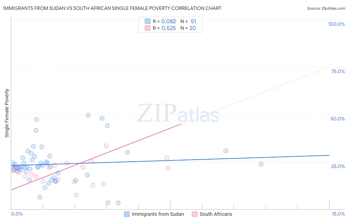 Immigrants from Sudan vs South African Single Female Poverty