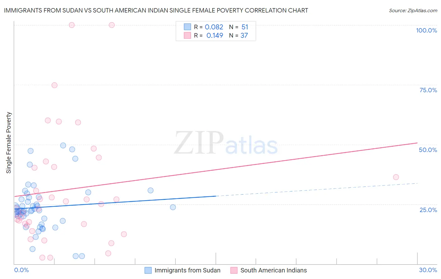 Immigrants from Sudan vs South American Indian Single Female Poverty