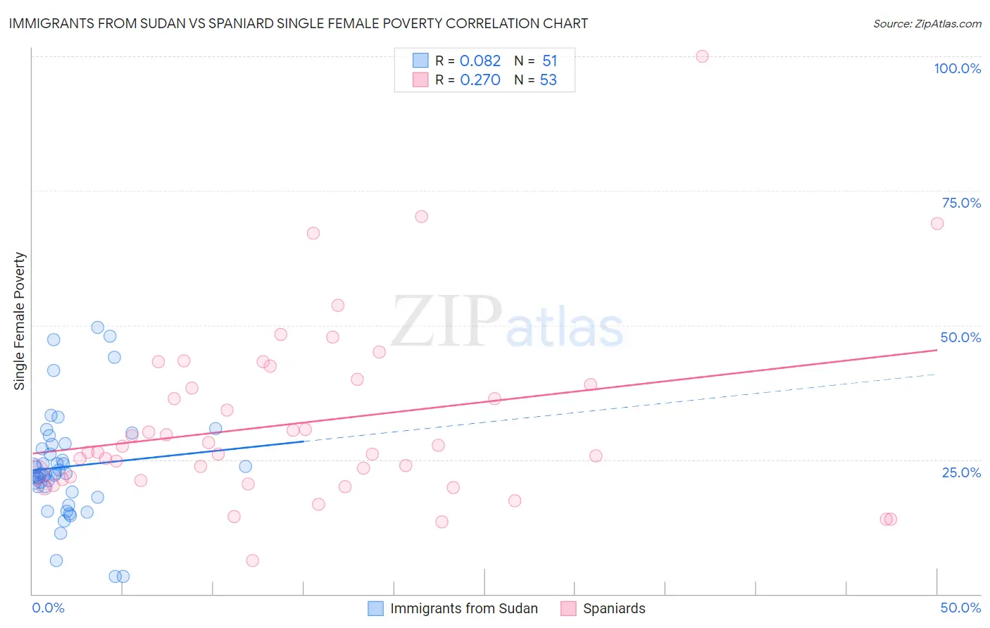 Immigrants from Sudan vs Spaniard Single Female Poverty