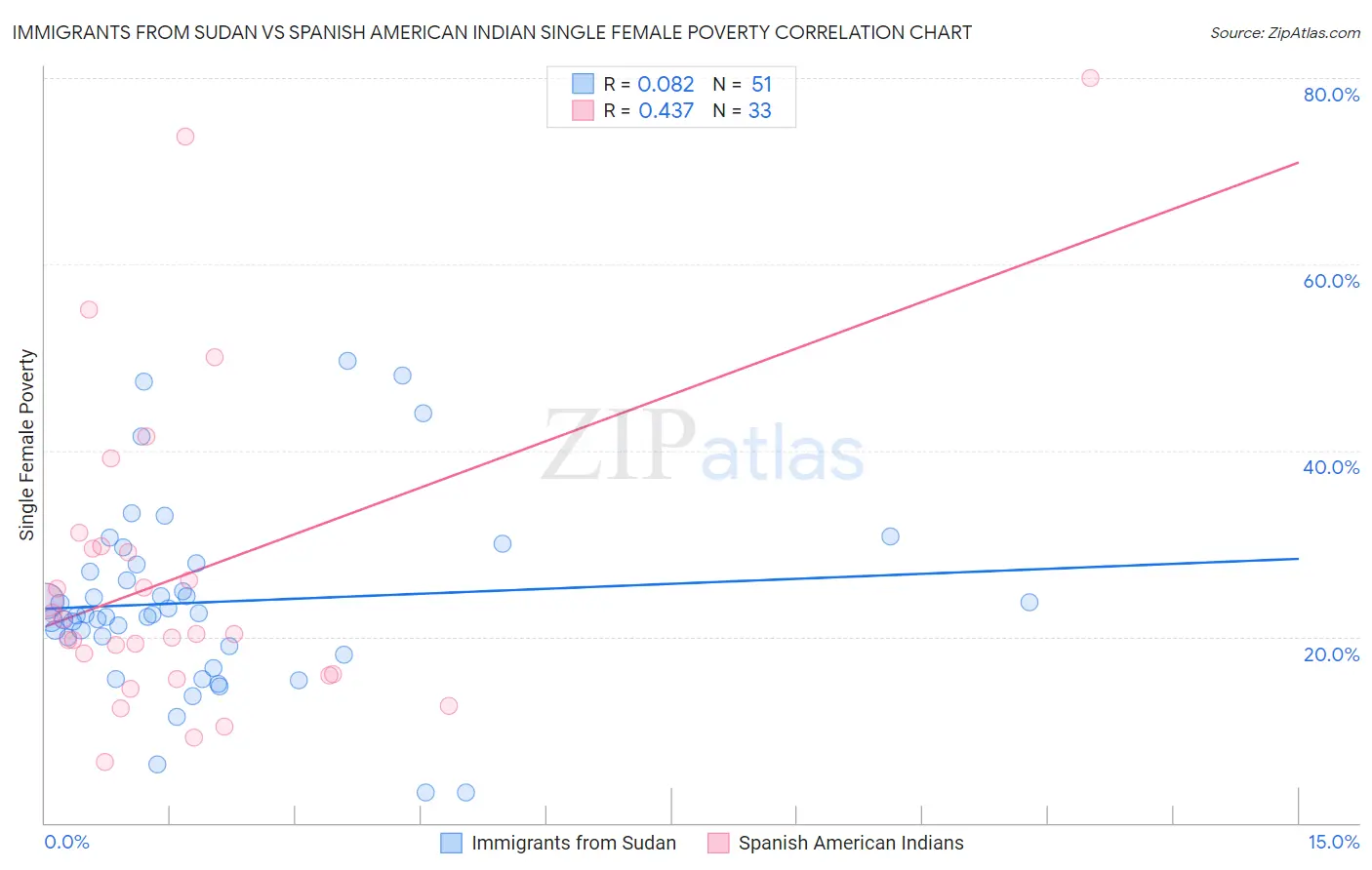 Immigrants from Sudan vs Spanish American Indian Single Female Poverty