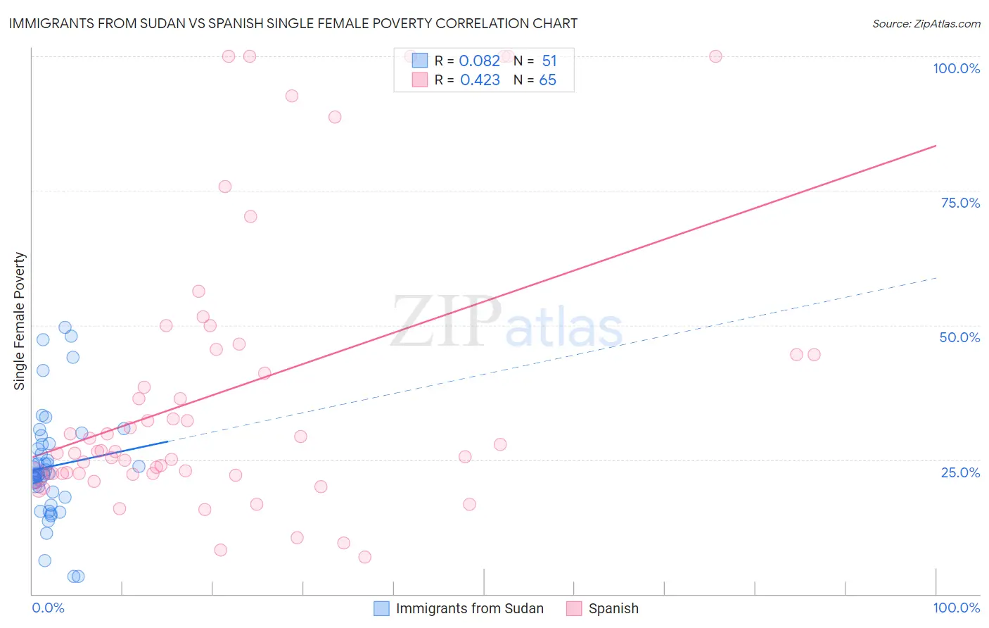 Immigrants from Sudan vs Spanish Single Female Poverty