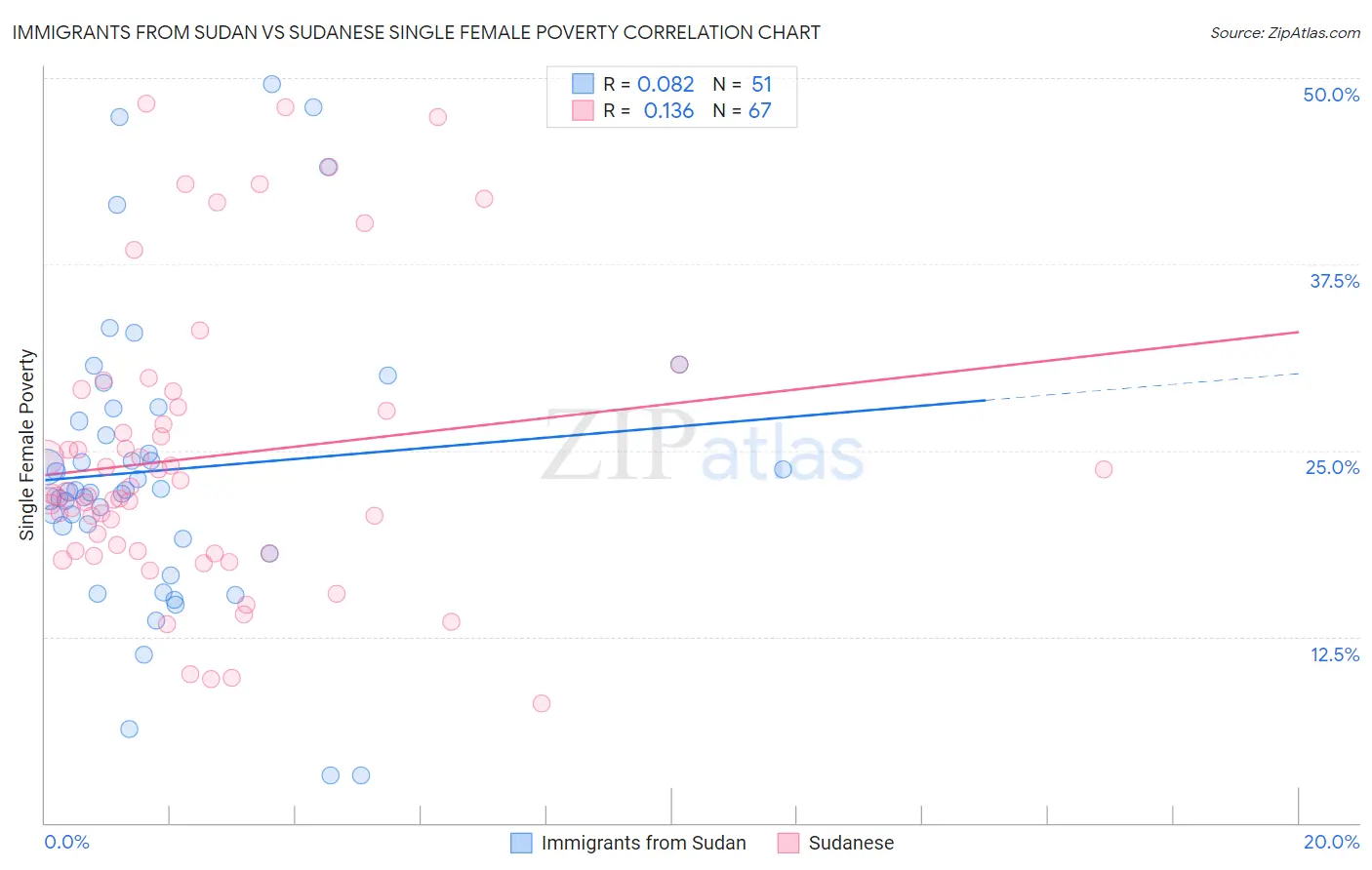 Immigrants from Sudan vs Sudanese Single Female Poverty