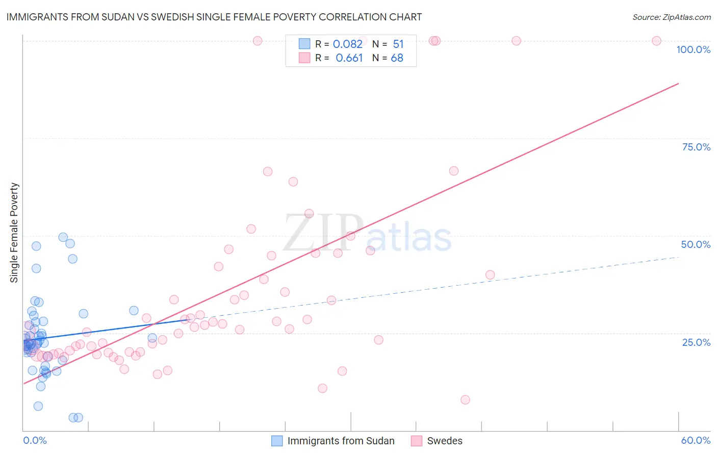 Immigrants from Sudan vs Swedish Single Female Poverty