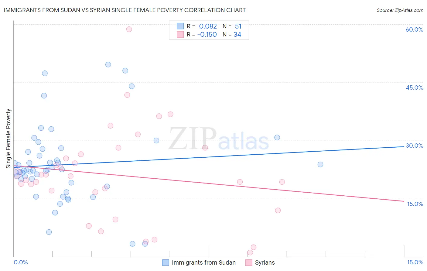 Immigrants from Sudan vs Syrian Single Female Poverty