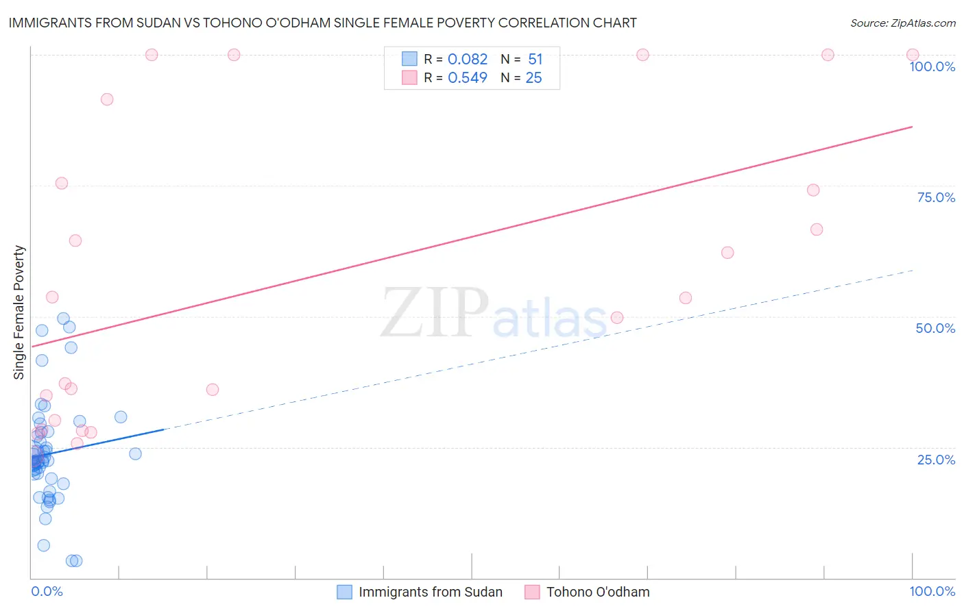 Immigrants from Sudan vs Tohono O'odham Single Female Poverty