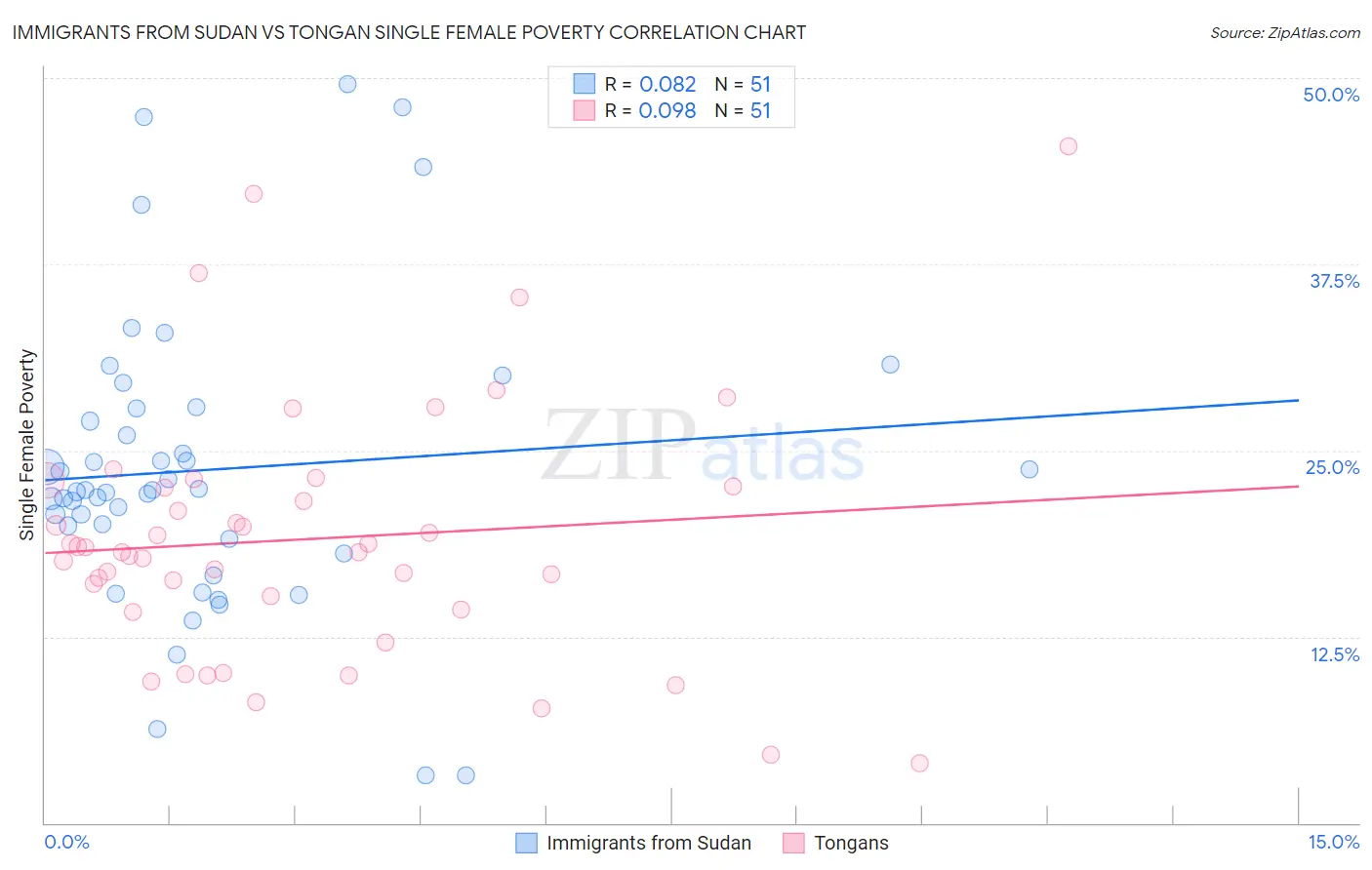 Immigrants from Sudan vs Tongan Single Female Poverty