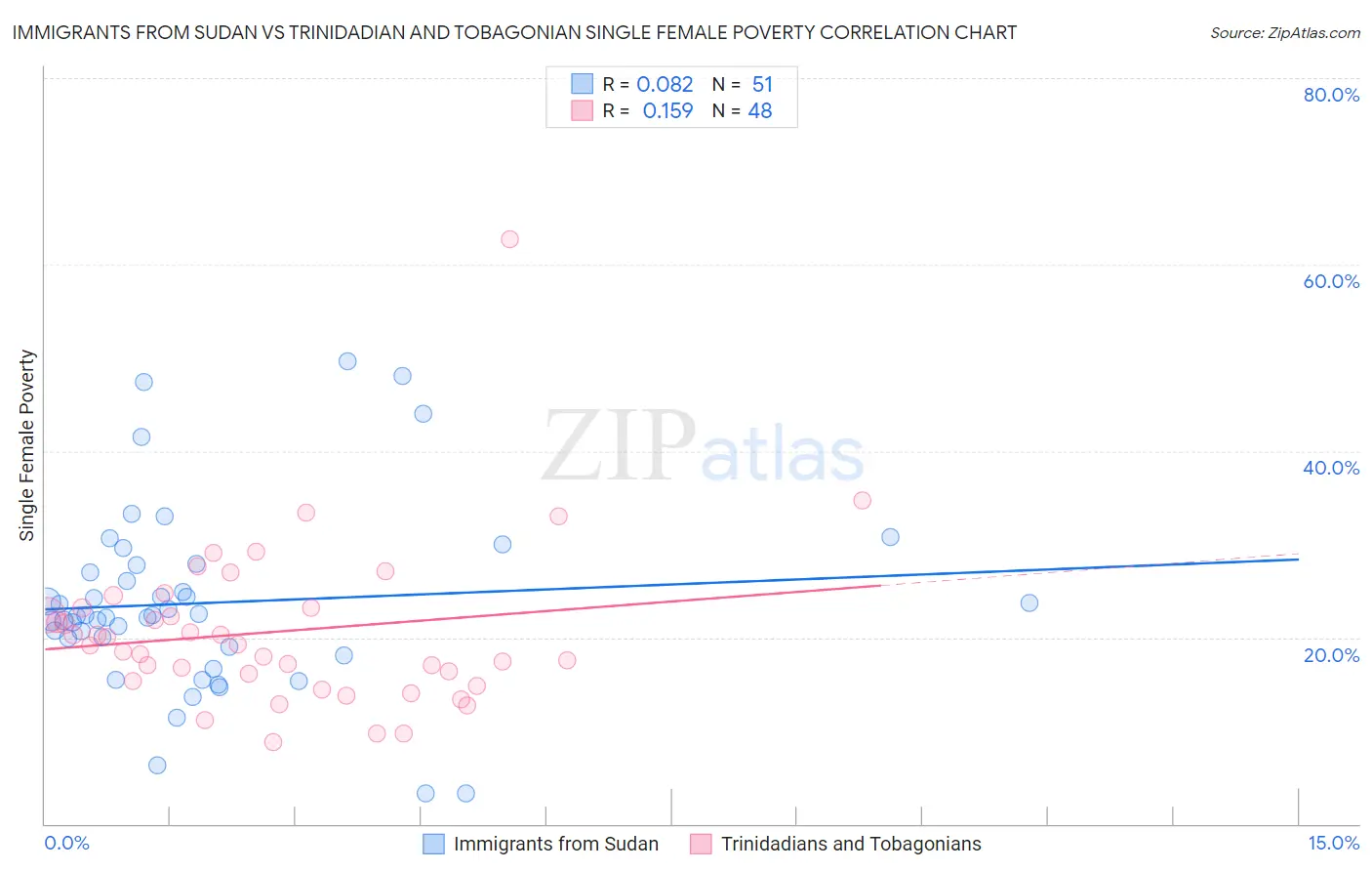 Immigrants from Sudan vs Trinidadian and Tobagonian Single Female Poverty