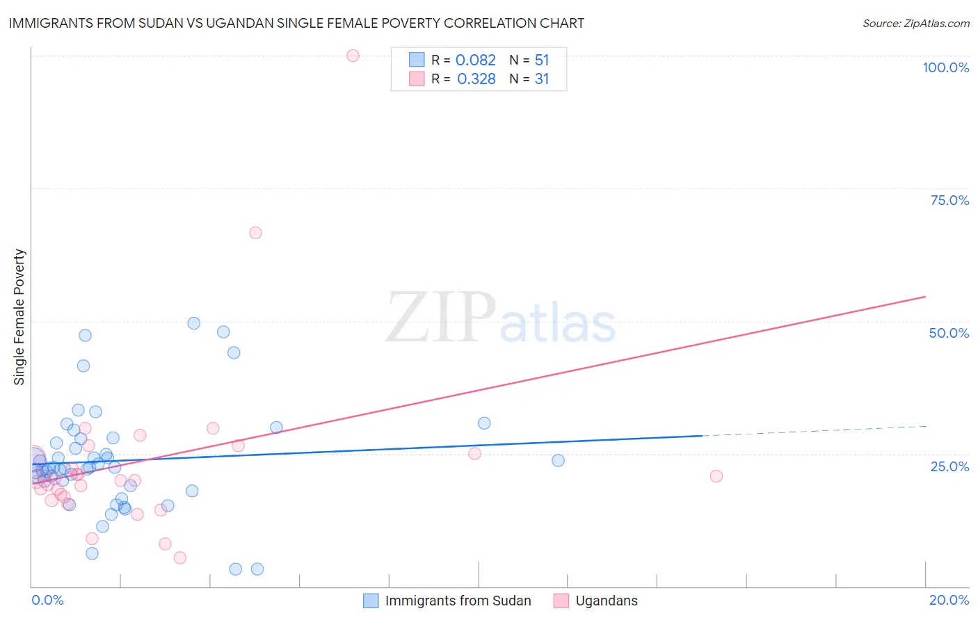 Immigrants from Sudan vs Ugandan Single Female Poverty