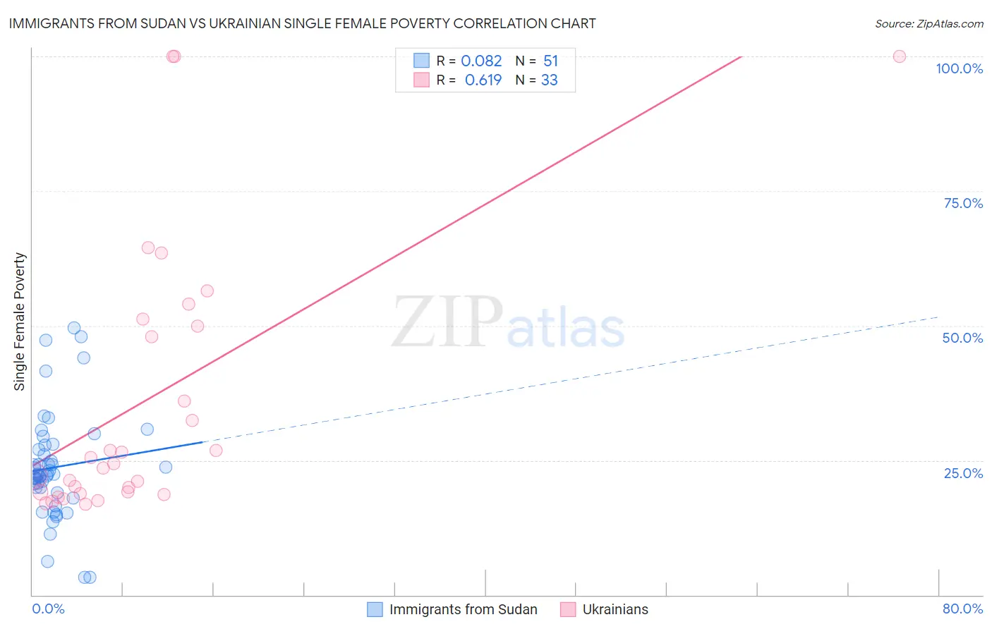 Immigrants from Sudan vs Ukrainian Single Female Poverty