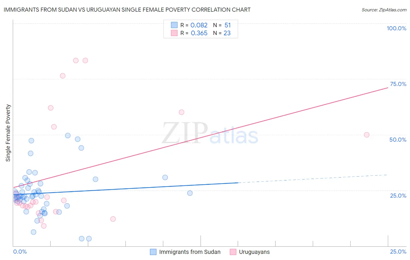 Immigrants from Sudan vs Uruguayan Single Female Poverty