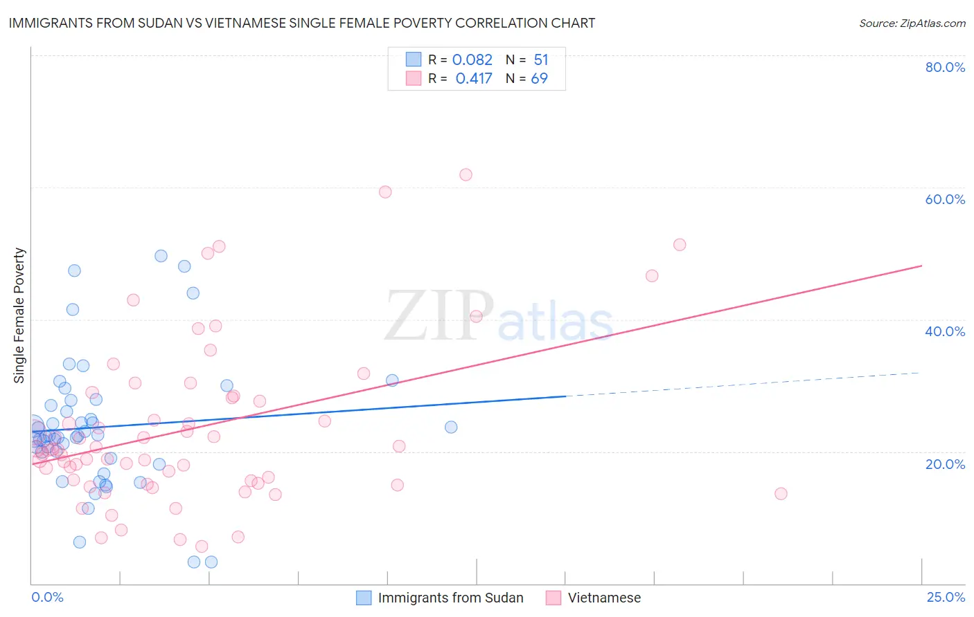 Immigrants from Sudan vs Vietnamese Single Female Poverty