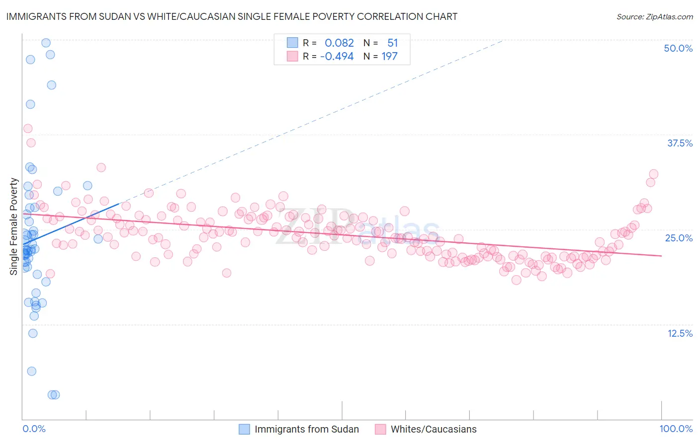 Immigrants from Sudan vs White/Caucasian Single Female Poverty