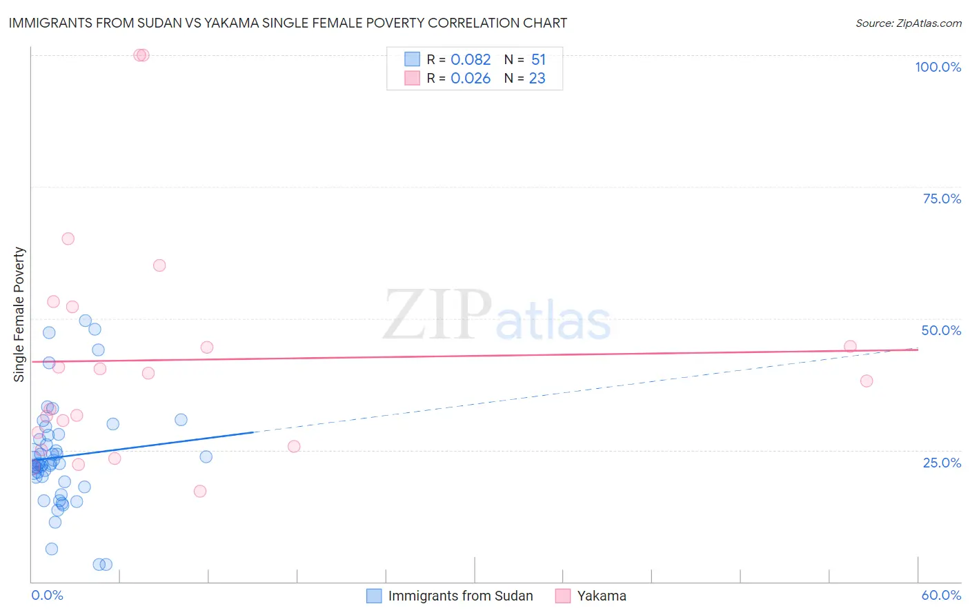 Immigrants from Sudan vs Yakama Single Female Poverty