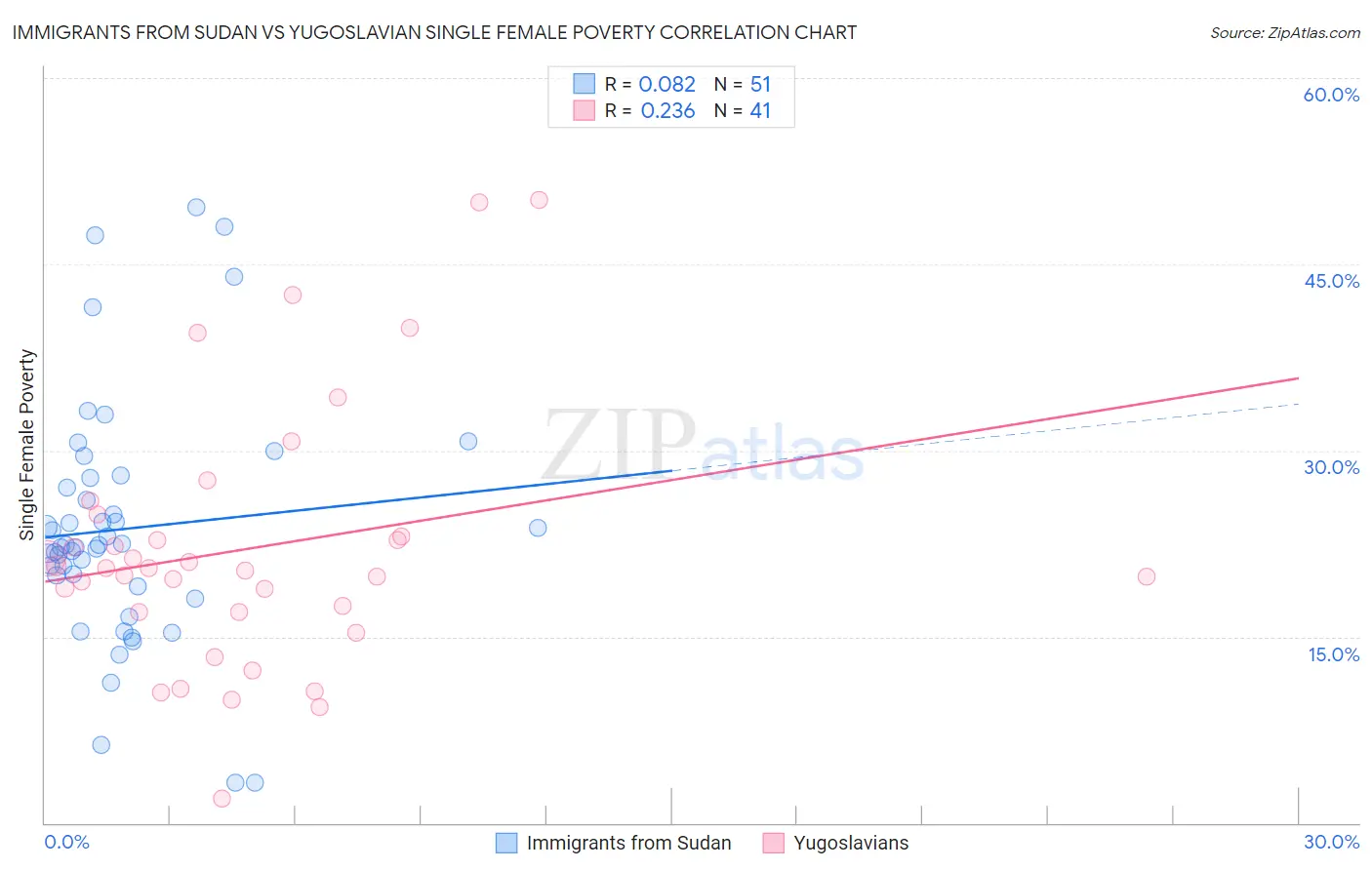 Immigrants from Sudan vs Yugoslavian Single Female Poverty