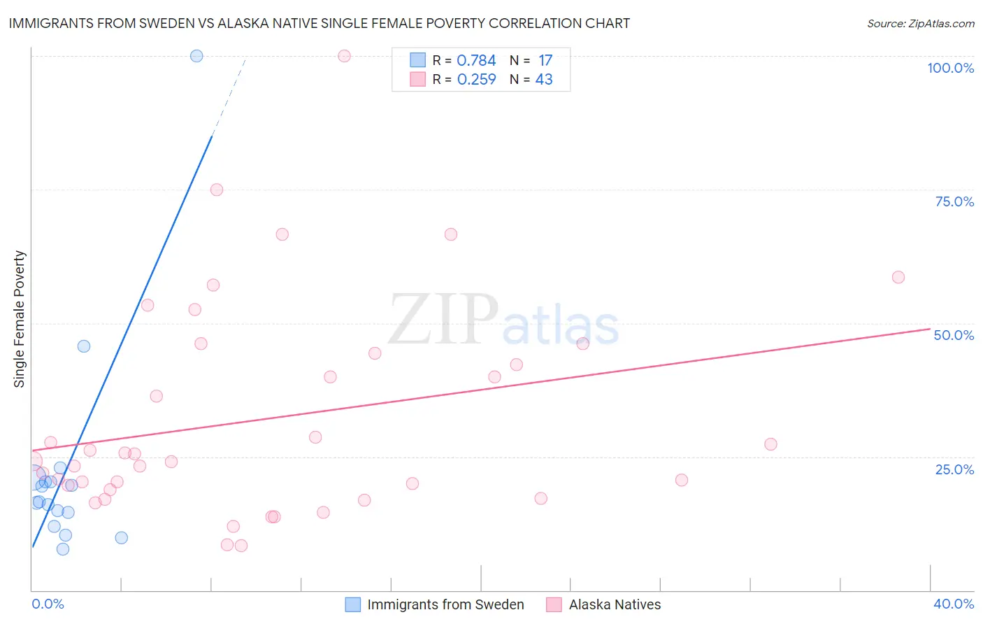 Immigrants from Sweden vs Alaska Native Single Female Poverty