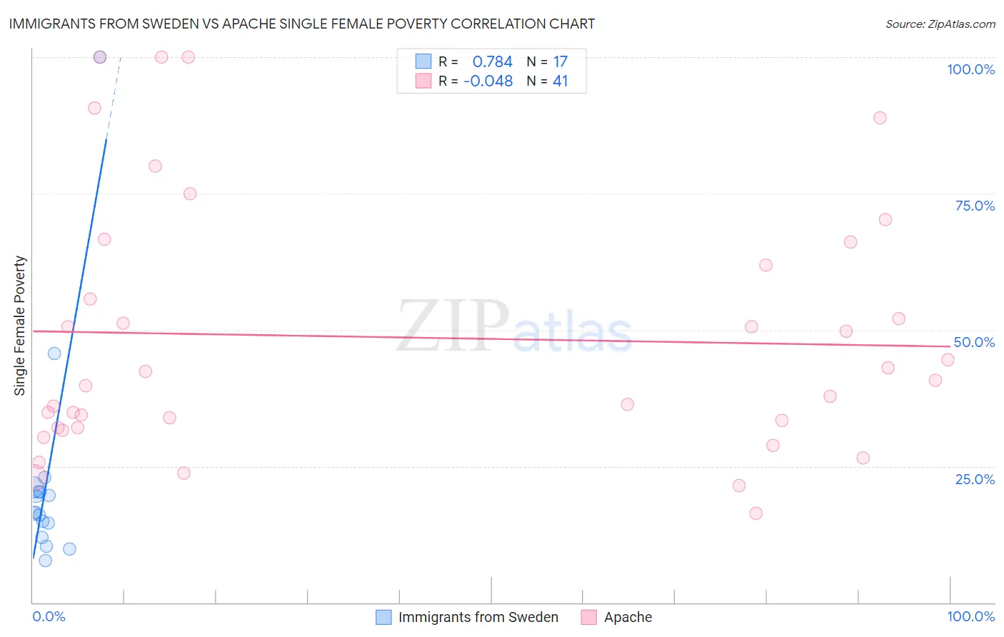 Immigrants from Sweden vs Apache Single Female Poverty